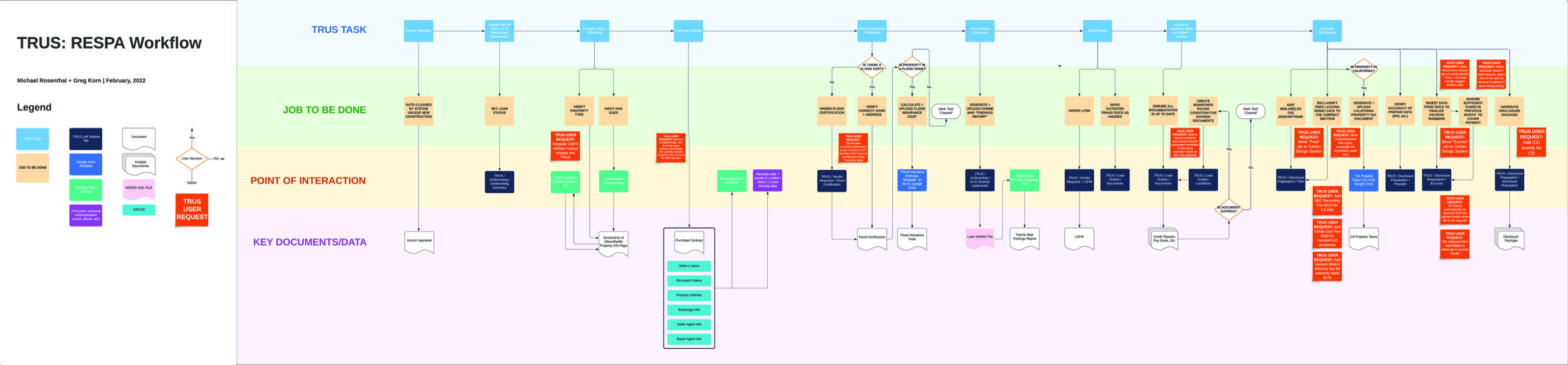 TRUS RESPA compliance workflow diagram