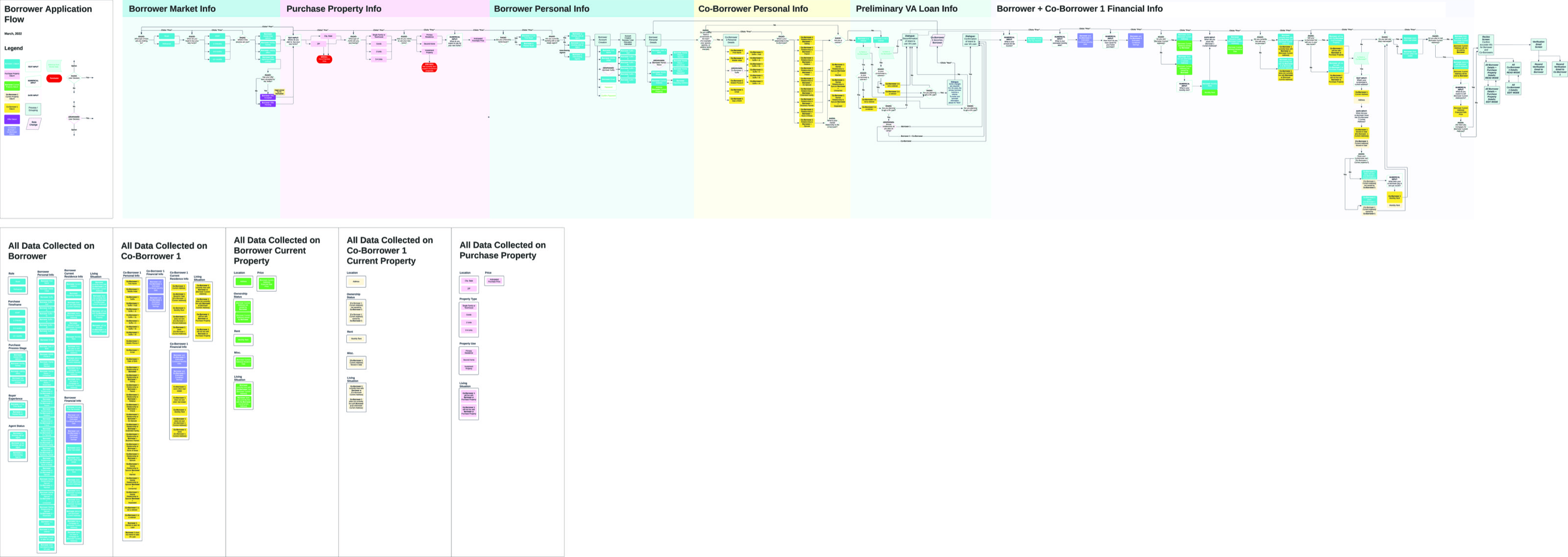 Borrower application flow diagram